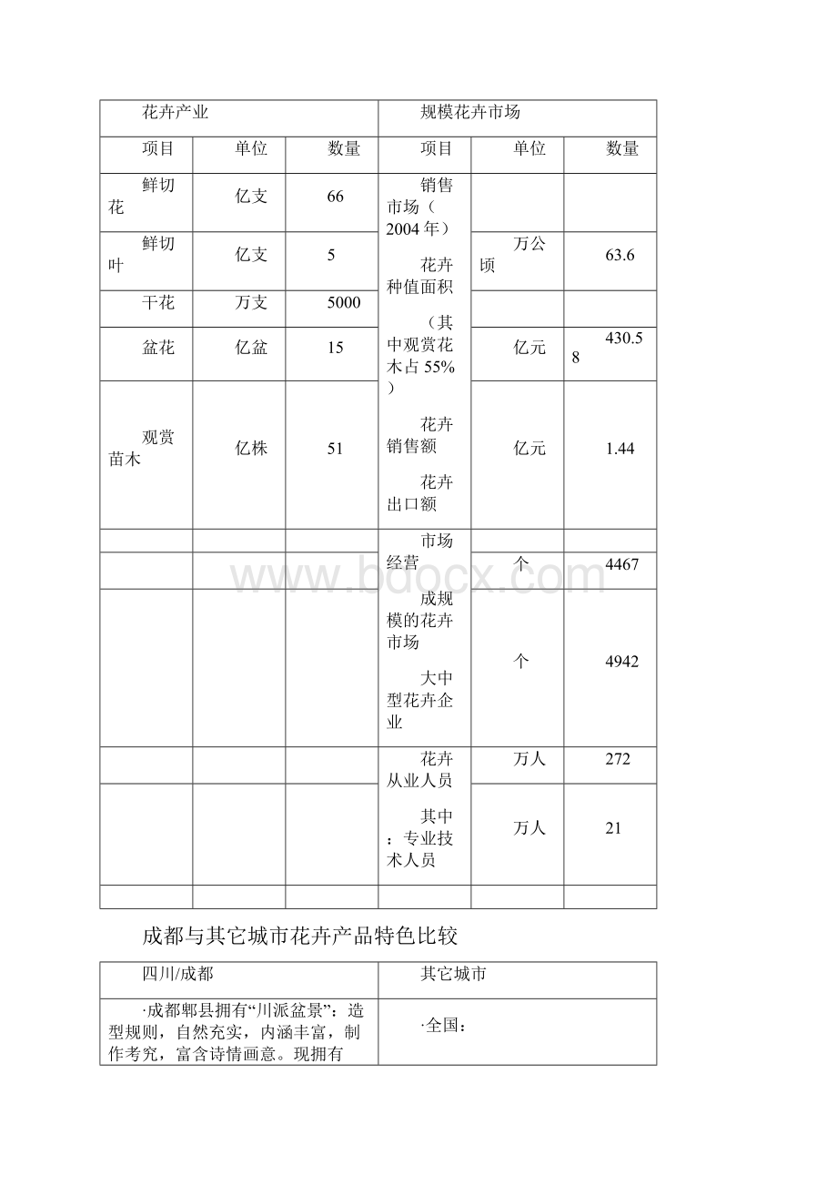 最新版成都国际花卉产业园区可行性研究报告.docx_第2页