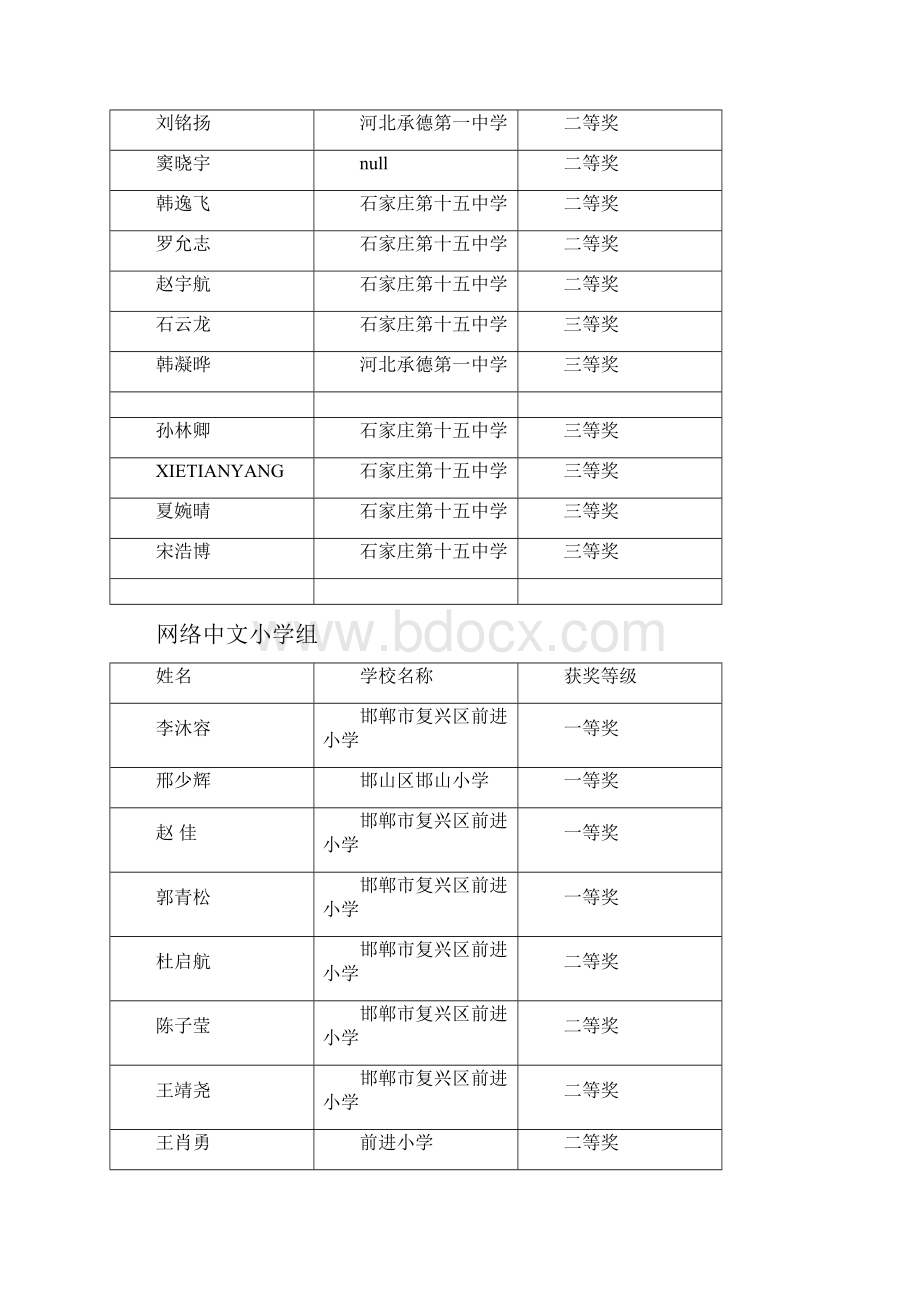 第四届河北省中小学信息技术创新与实践活动部分赛项获奖结果.docx_第3页