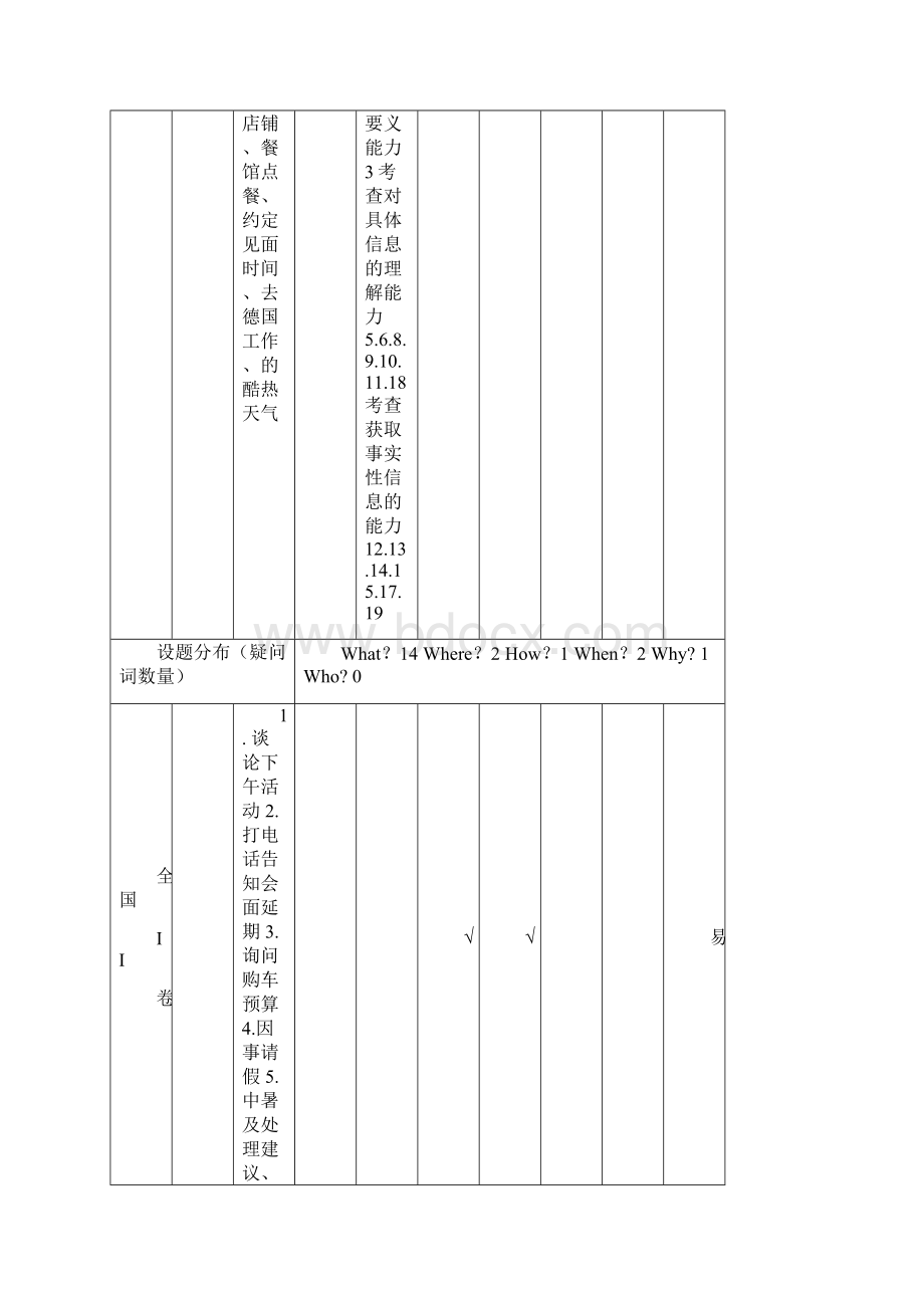 高考英语知识点双向细目表.docx_第2页