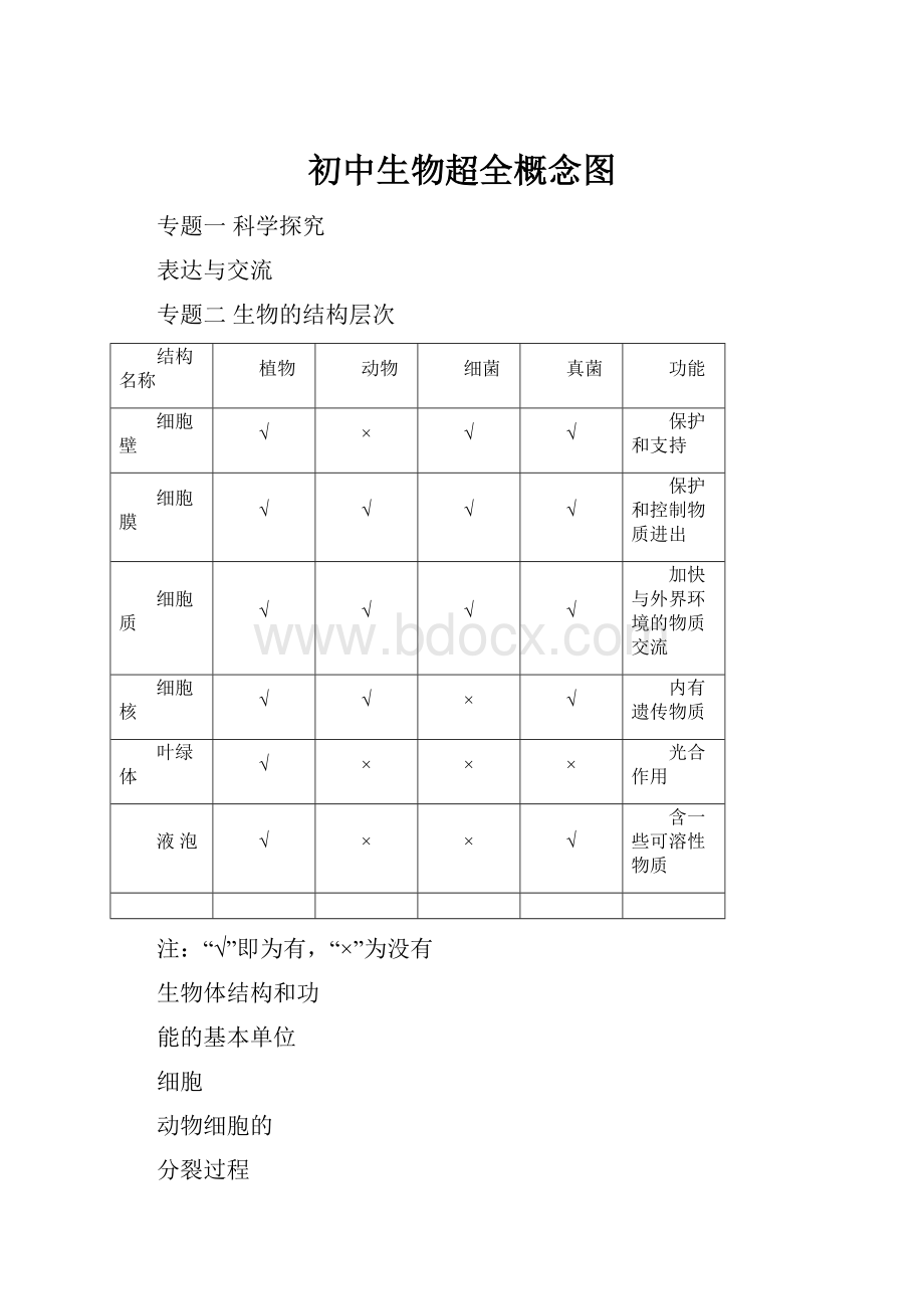 初中生物超全概念图.docx