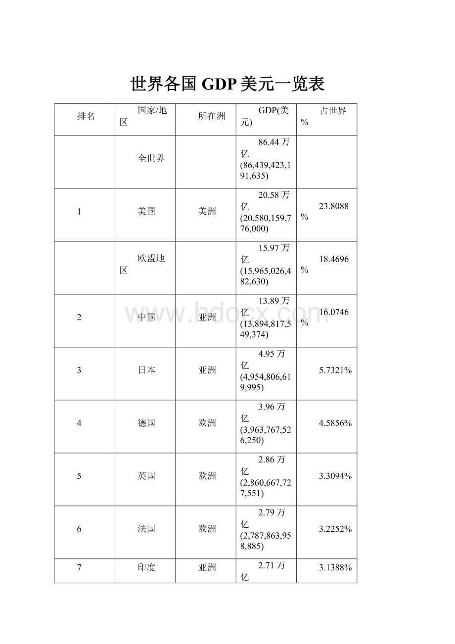 世界各国GDP美元一览表.docx