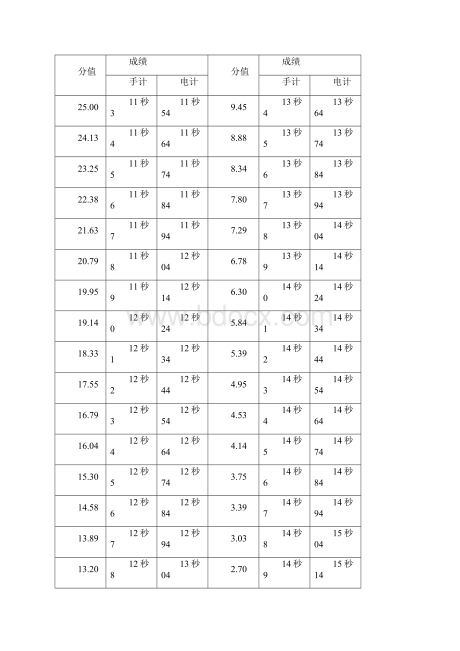 山东省体育教育专业专升本专业技能考试各考试项目评分标准与办法.docx_第3页