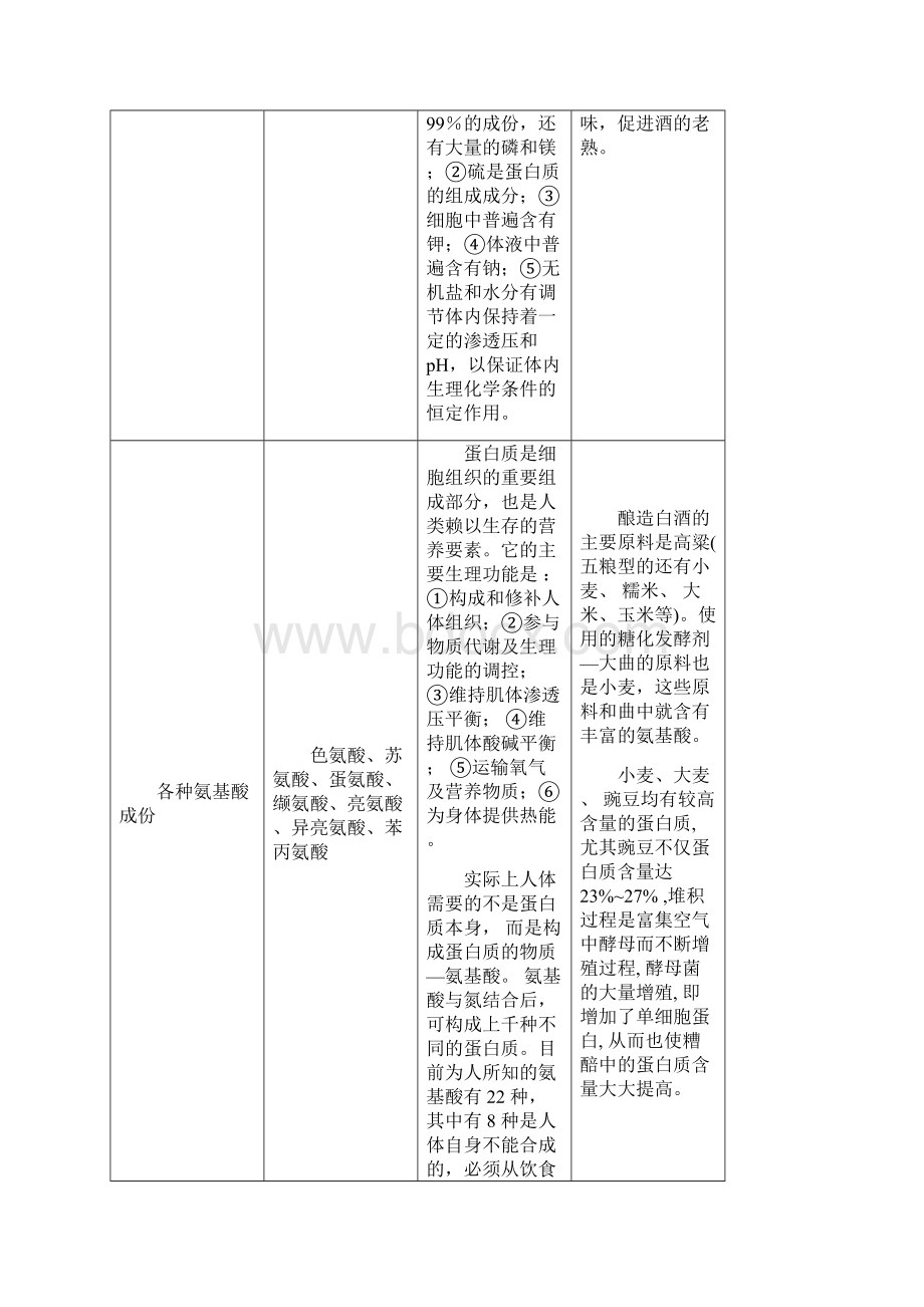 白酒中有益微量成分来源及功能作用.docx_第3页