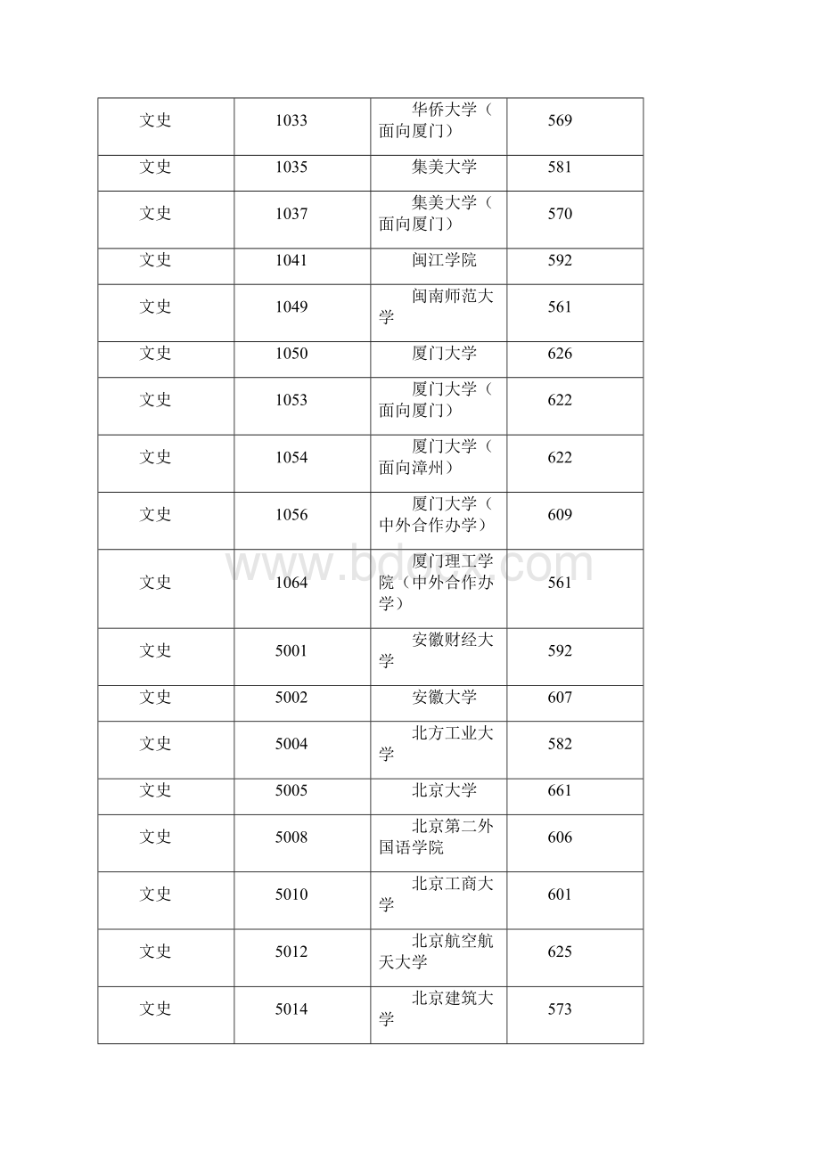 一本高校在福建录取分数线.docx_第2页