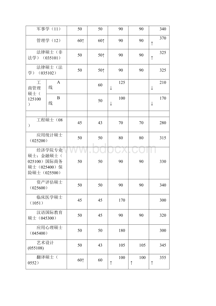 南开大学研究生历年分数线.docx_第2页