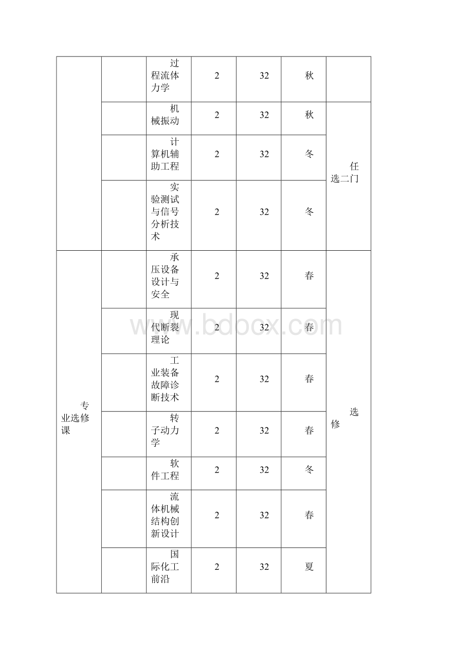 化工系级硕士研究生培养方案.docx_第3页