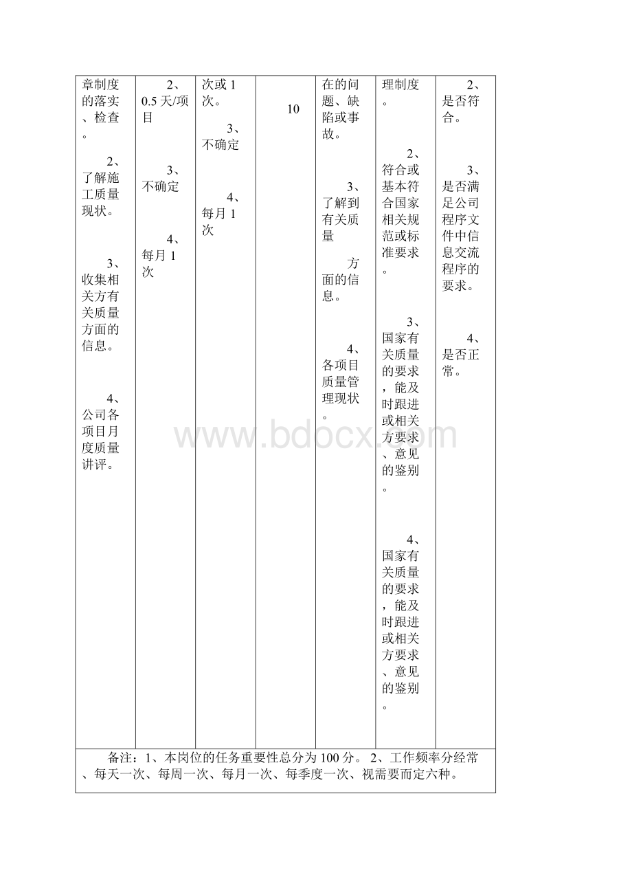 职位说明及工作标准制定表.docx_第3页