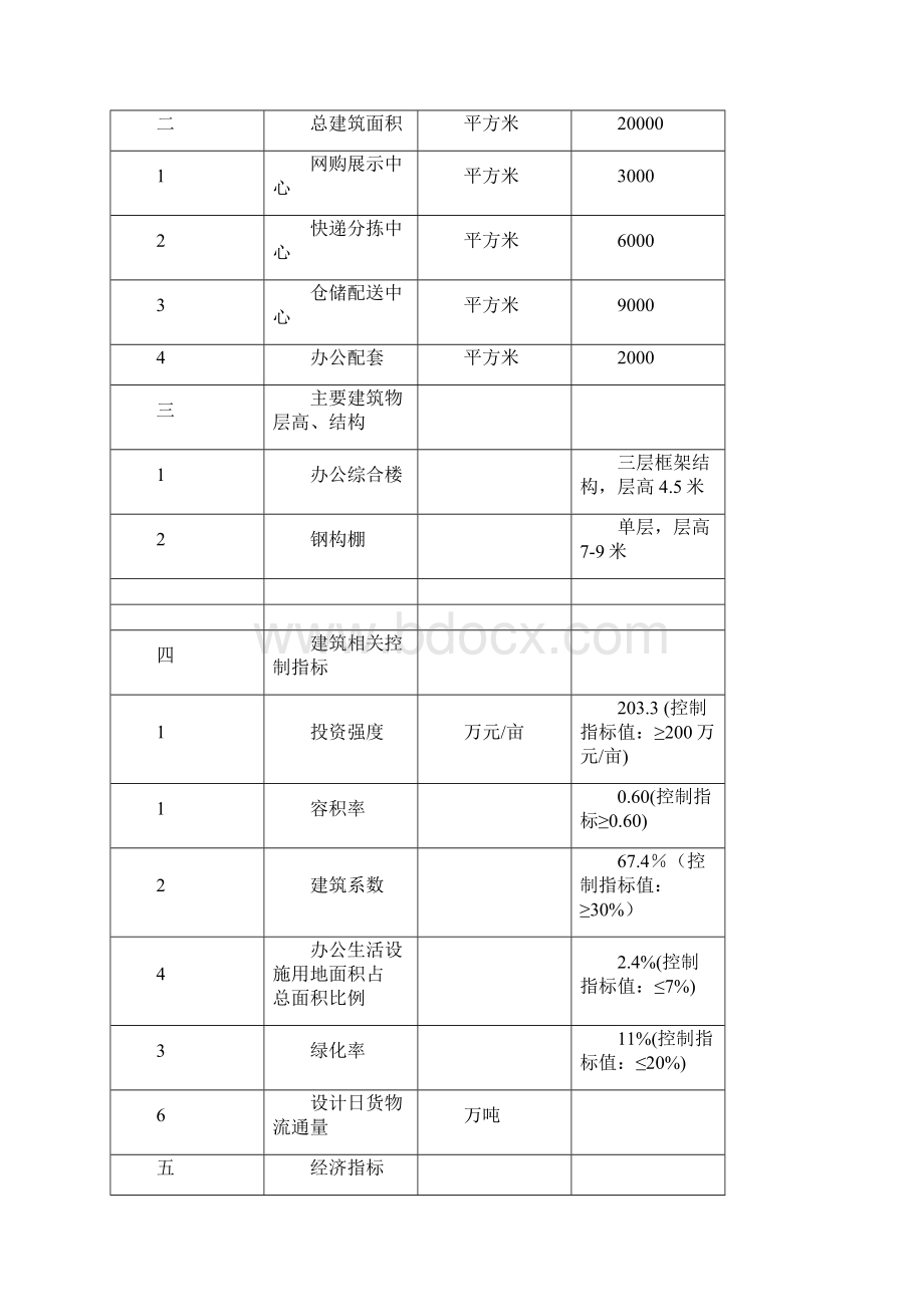 互联网+跨境电商物流产业园项目建议书.docx_第3页