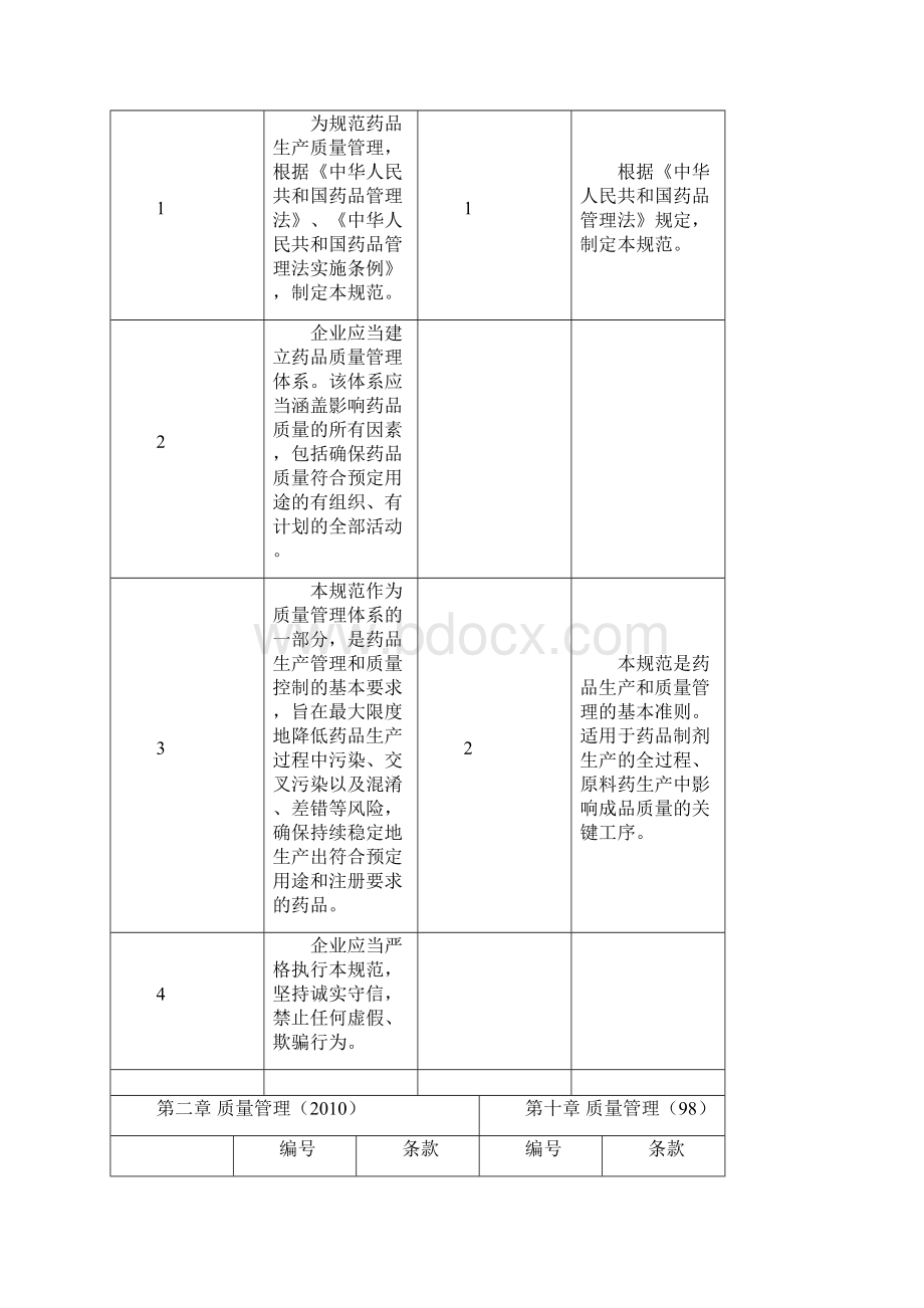 药品生产质量管理规范1998年版与修订版对比表.docx_第2页