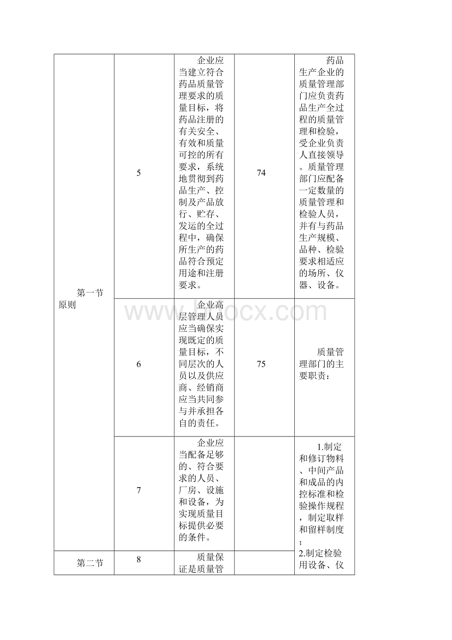 药品生产质量管理规范1998年版与修订版对比表.docx_第3页