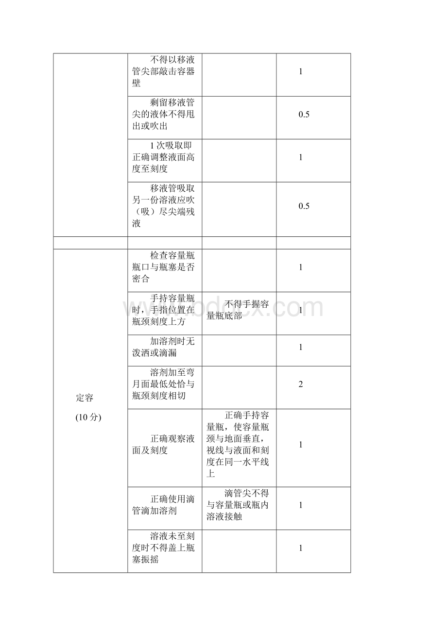 市食品药品监督管理系统药品检验操作技能竞赛评分细则.docx_第3页