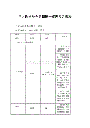 三大诉讼法办案期限一览表复习课程.docx