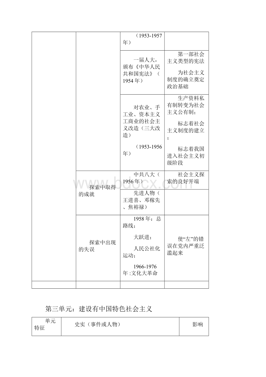 整合到一起的期末表格式复习提纲及填空式复习问答复习.docx_第2页