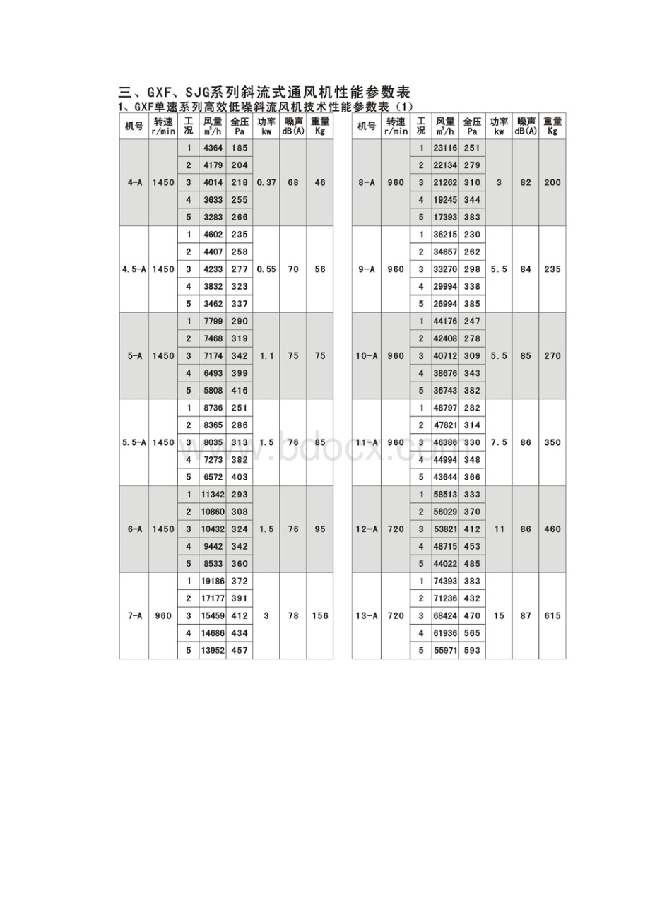 GXF斜流风机性能参数及安装尺寸.docx_第3页