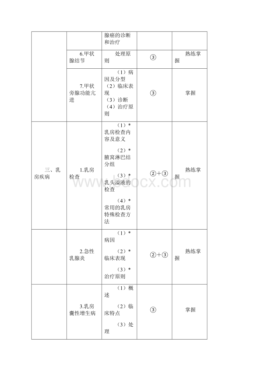 普通外科学主治医师考试大纲专业知识相关专业知识.docx_第3页