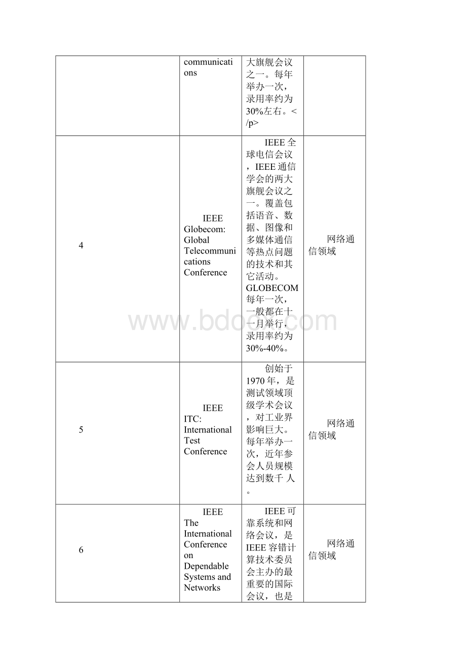 计算机领域等级会议汇编.docx_第2页