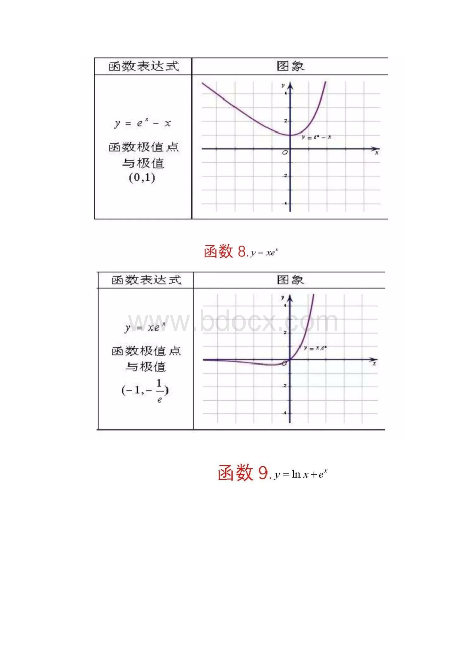 高中数学62个重要函数图象.docx_第3页