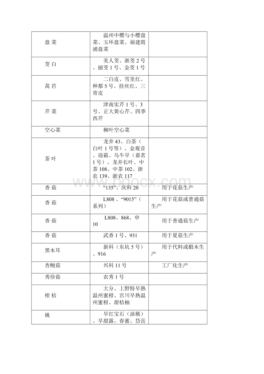 丽水农业主导品种和主推技术.docx_第3页