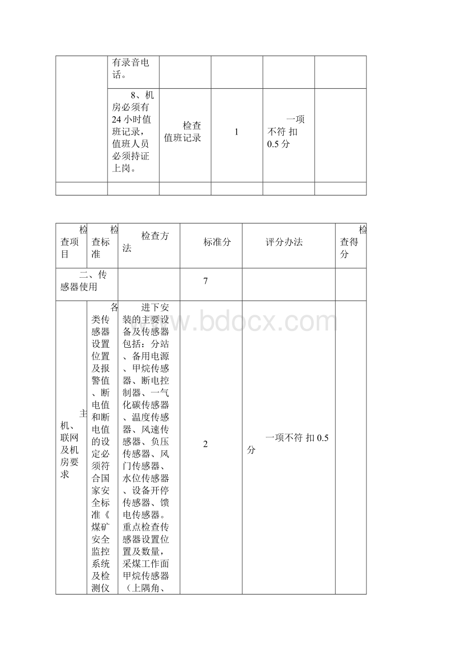 最新煤矿安全监控系统验收标准及评分办法.docx_第3页