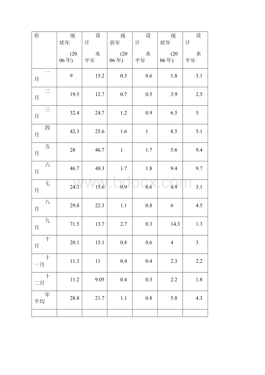 灌区水量平衡分析报告.docx_第3页