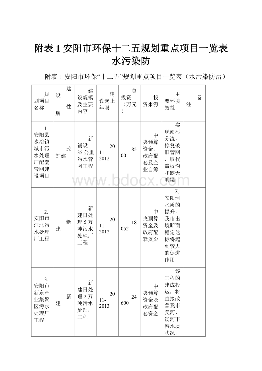 附表1安阳市环保十二五规划重点项目一览表水污染防.docx