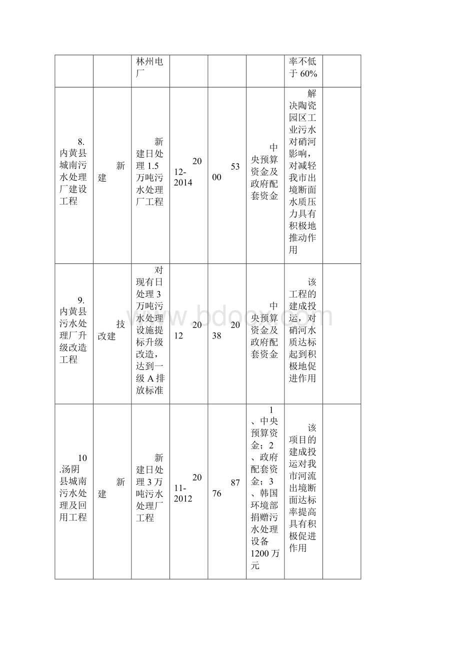 附表1安阳市环保十二五规划重点项目一览表水污染防.docx_第3页