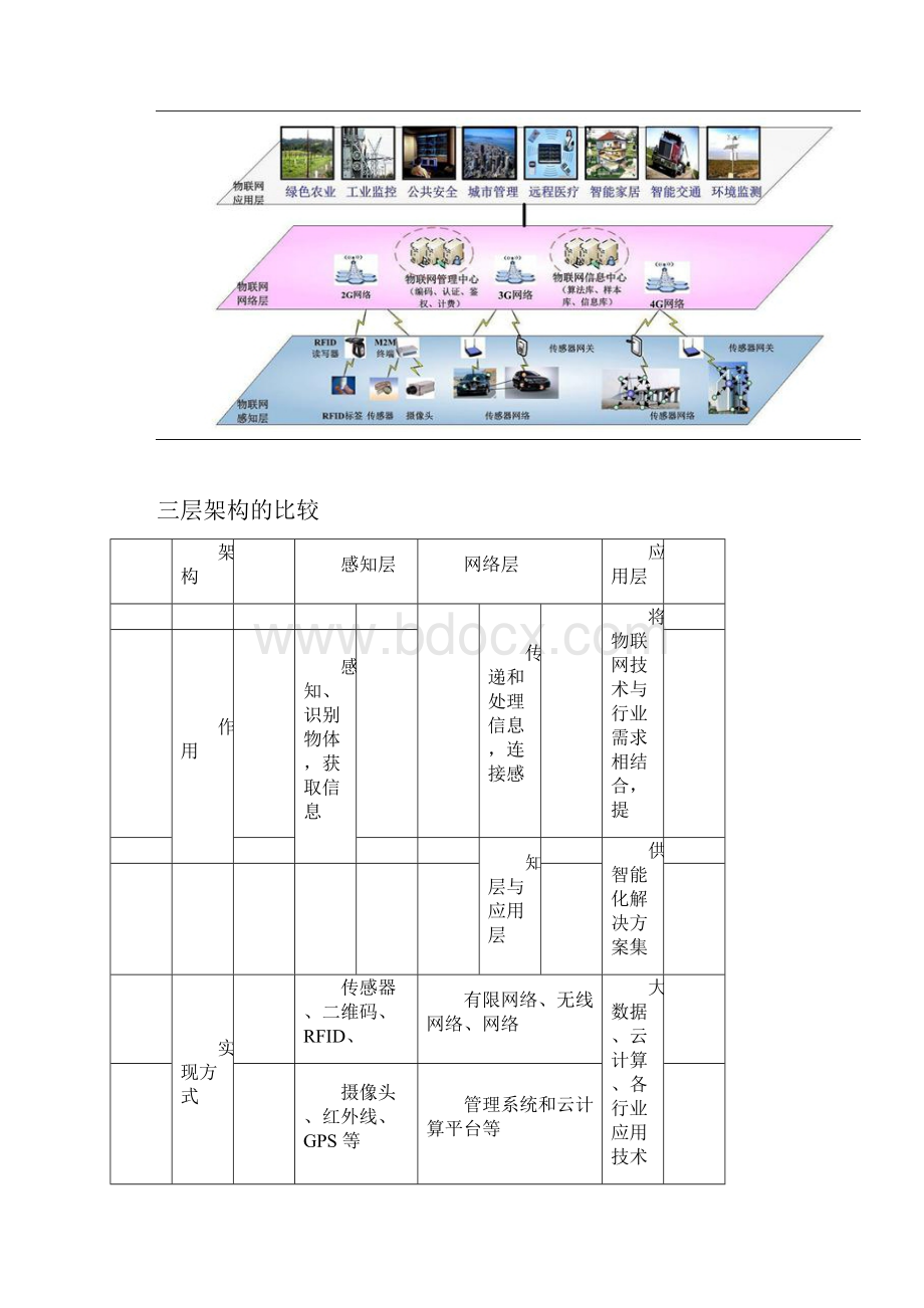 物联网产业链分析.docx_第2页