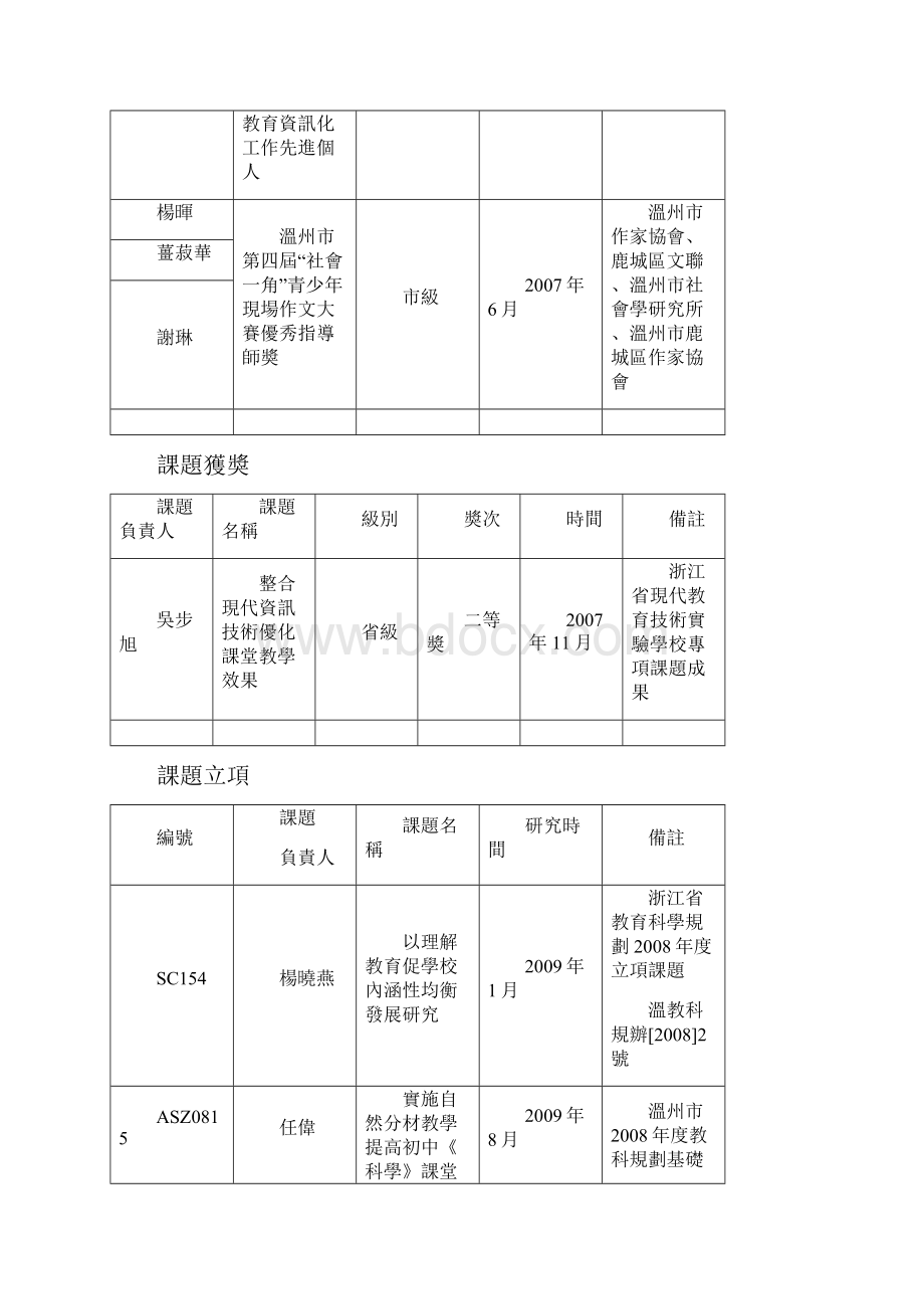 学年第二学期教科研获奖情况汇总.docx_第2页