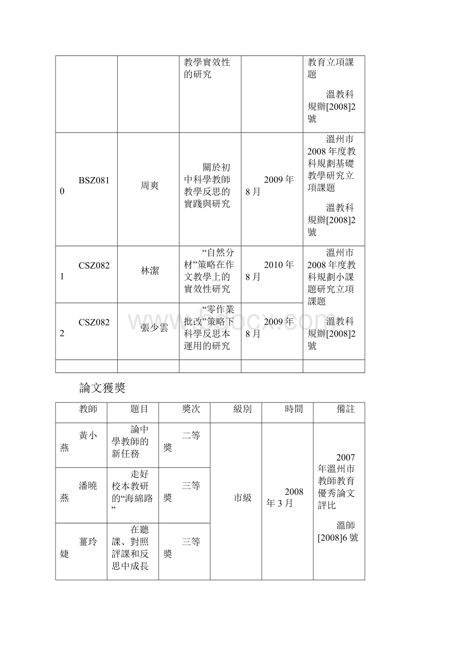 学年第二学期教科研获奖情况汇总.docx_第3页