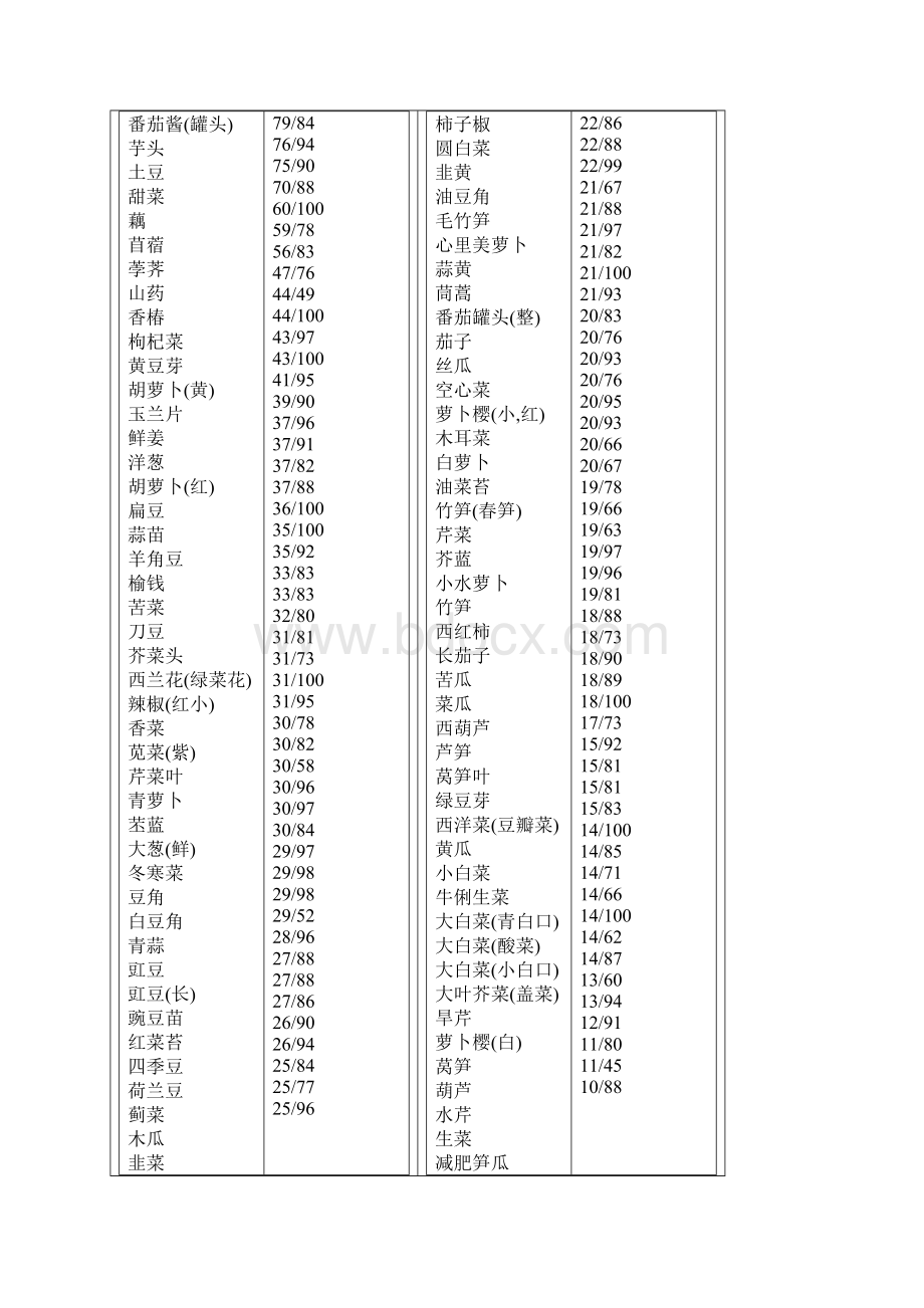 常见食品的食物热量表.docx_第3页