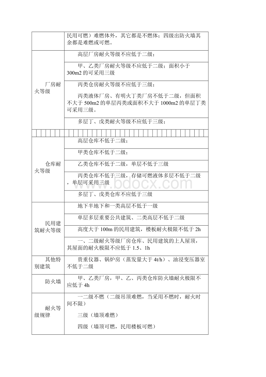 《建筑设计防火规范》笔记.docx_第3页