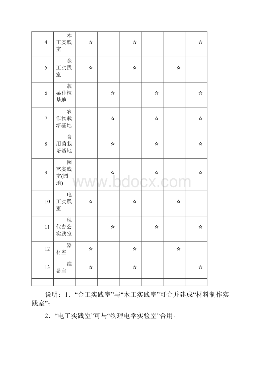 初中劳技装备标准.docx_第2页