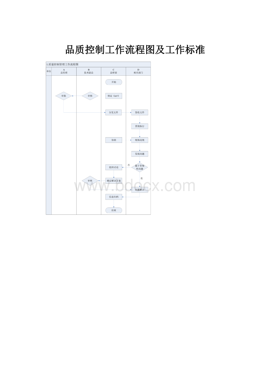 品质控制工作流程图及工作标准.docx