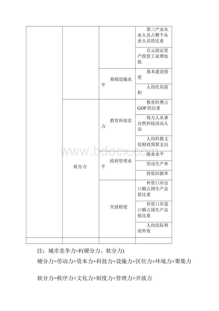 凌源市发展潜力综合分析与评价.docx_第3页