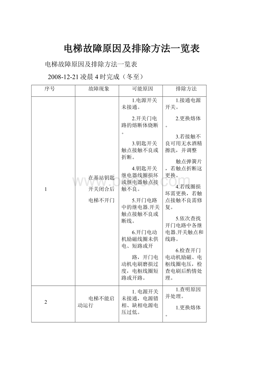 电梯故障原因及排除方法一览表.docx_第1页