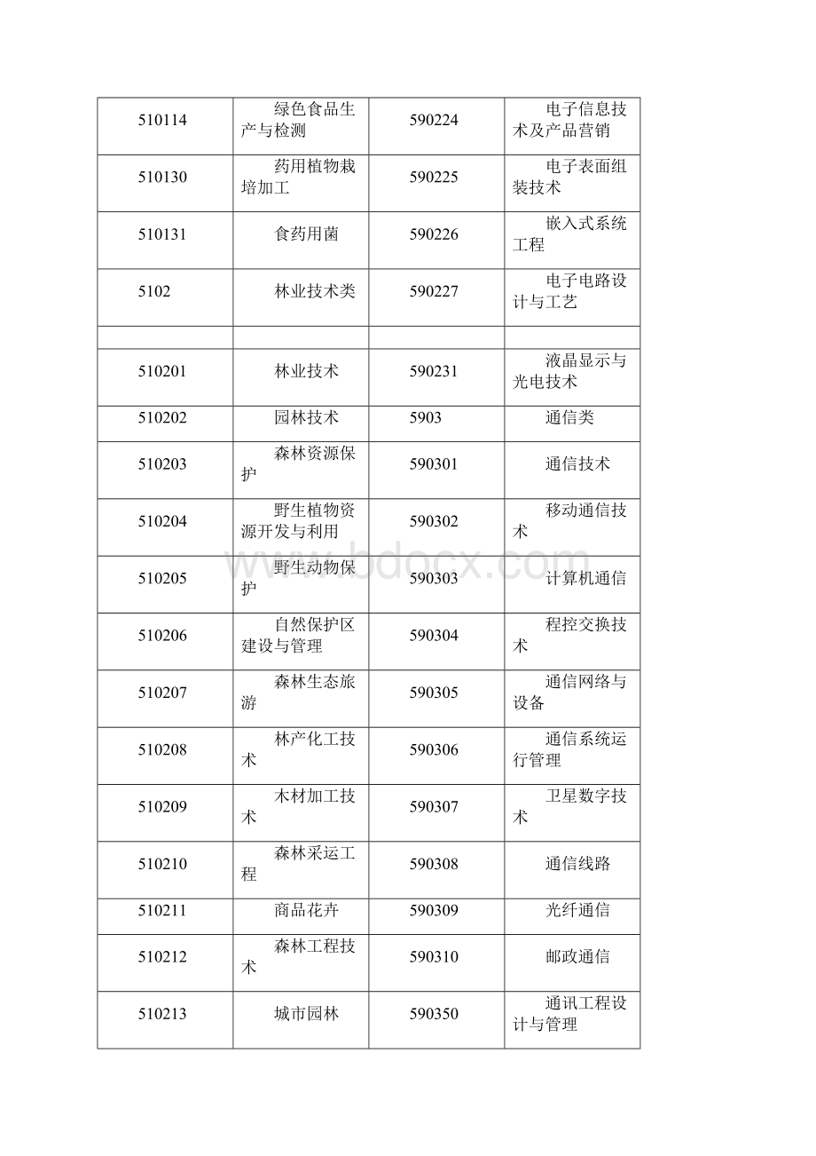 大学专业代码.docx_第2页