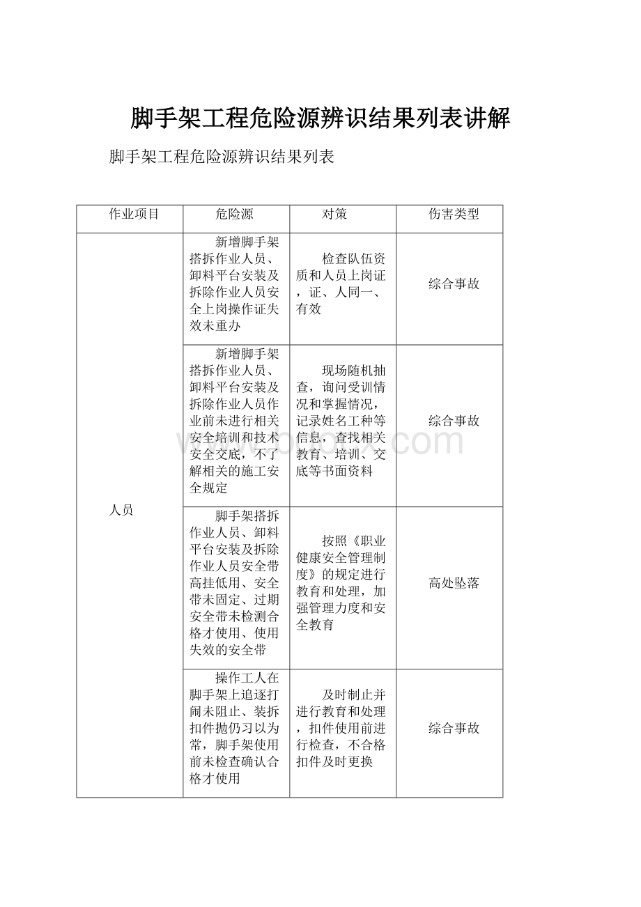 脚手架工程危险源辨识结果列表讲解.docx_第1页