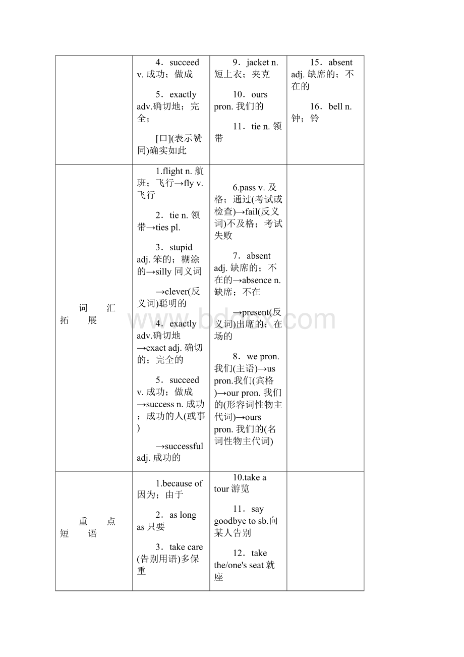 共10套中考英语总复习 新外研版九下教材知识按模块梳理单词短语句型及重点知识汇总.docx_第2页