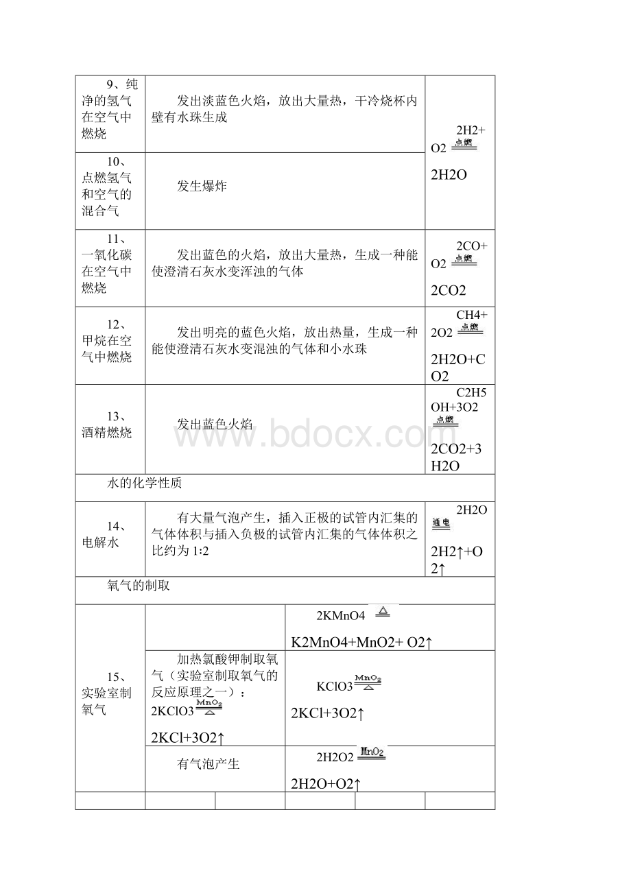 初中化学实验现象汇总.docx_第2页