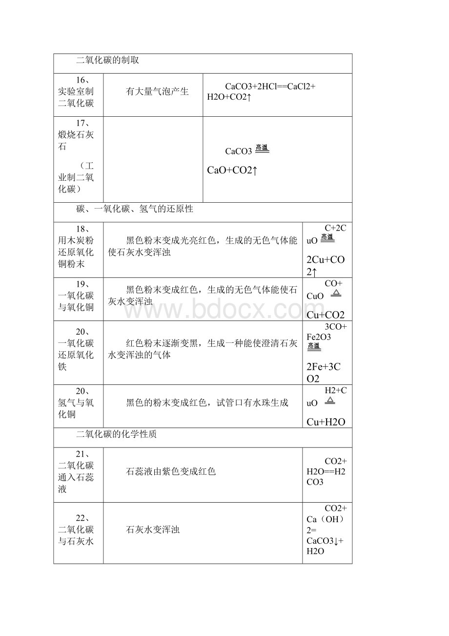 初中化学实验现象汇总.docx_第3页