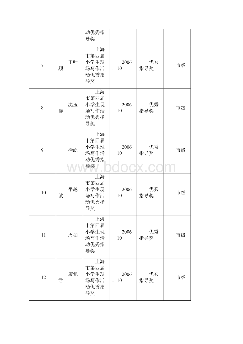 上海市建平实验学校荣誉汇总度.docx_第3页