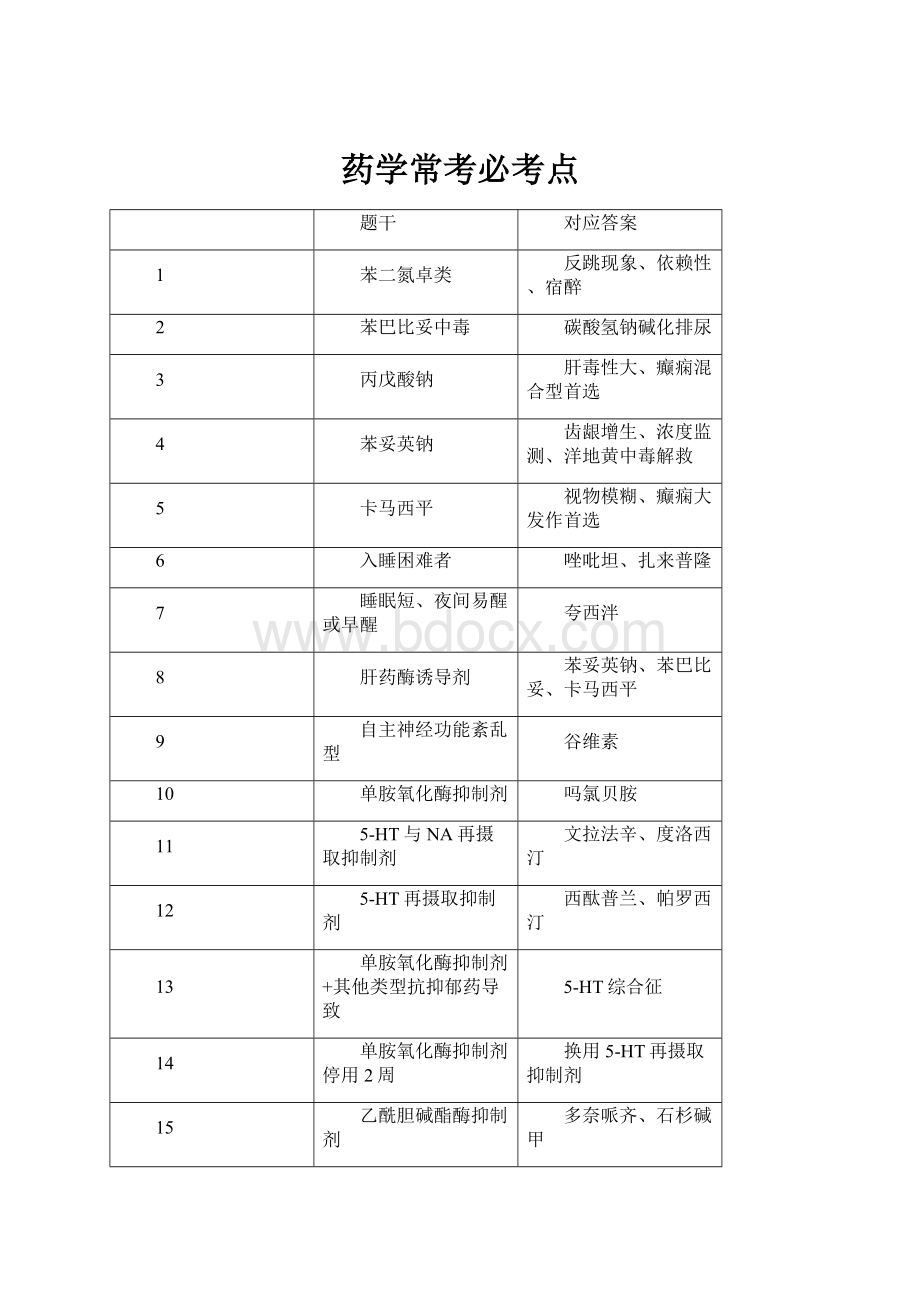 药学常考必考点.docx_第1页