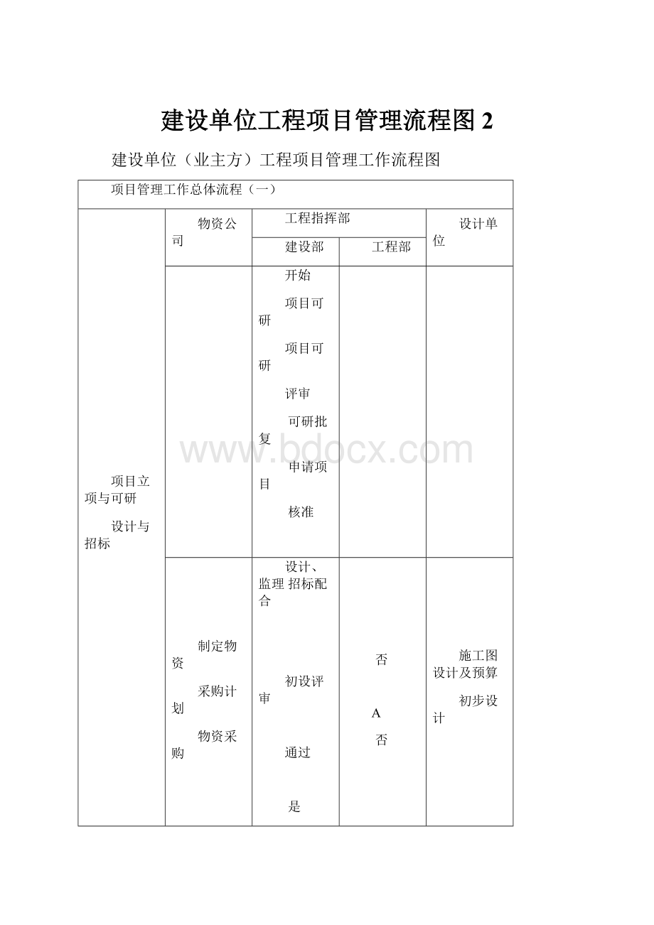 建设单位工程项目管理流程图 2.docx