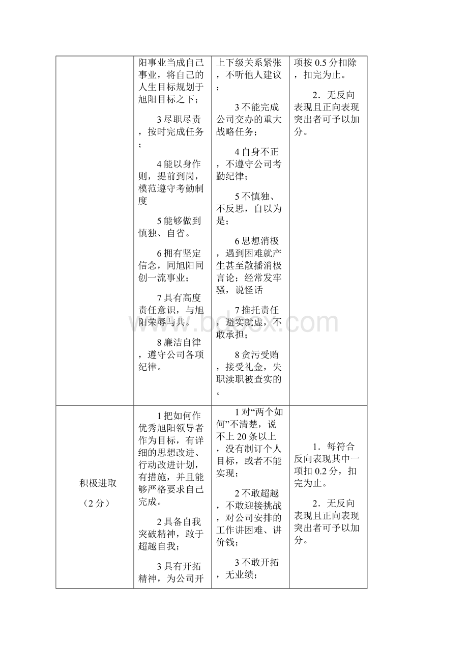 价值观及行为标准考核表完整优秀版.docx_第2页