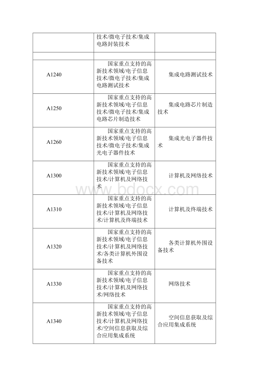 项目所属技术领域类别代码.docx_第3页