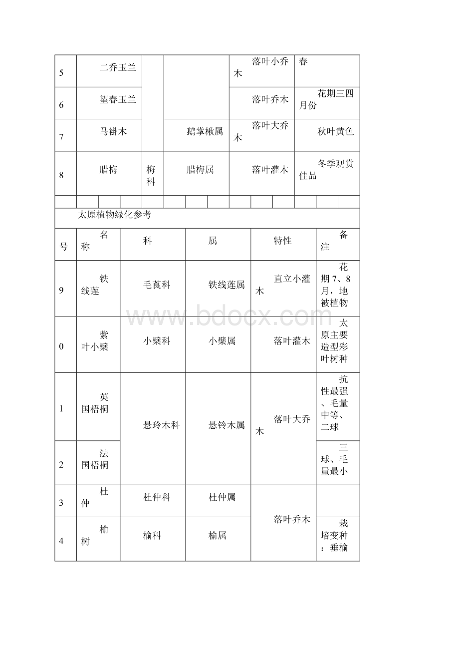 山西太原植物精选版.docx_第3页