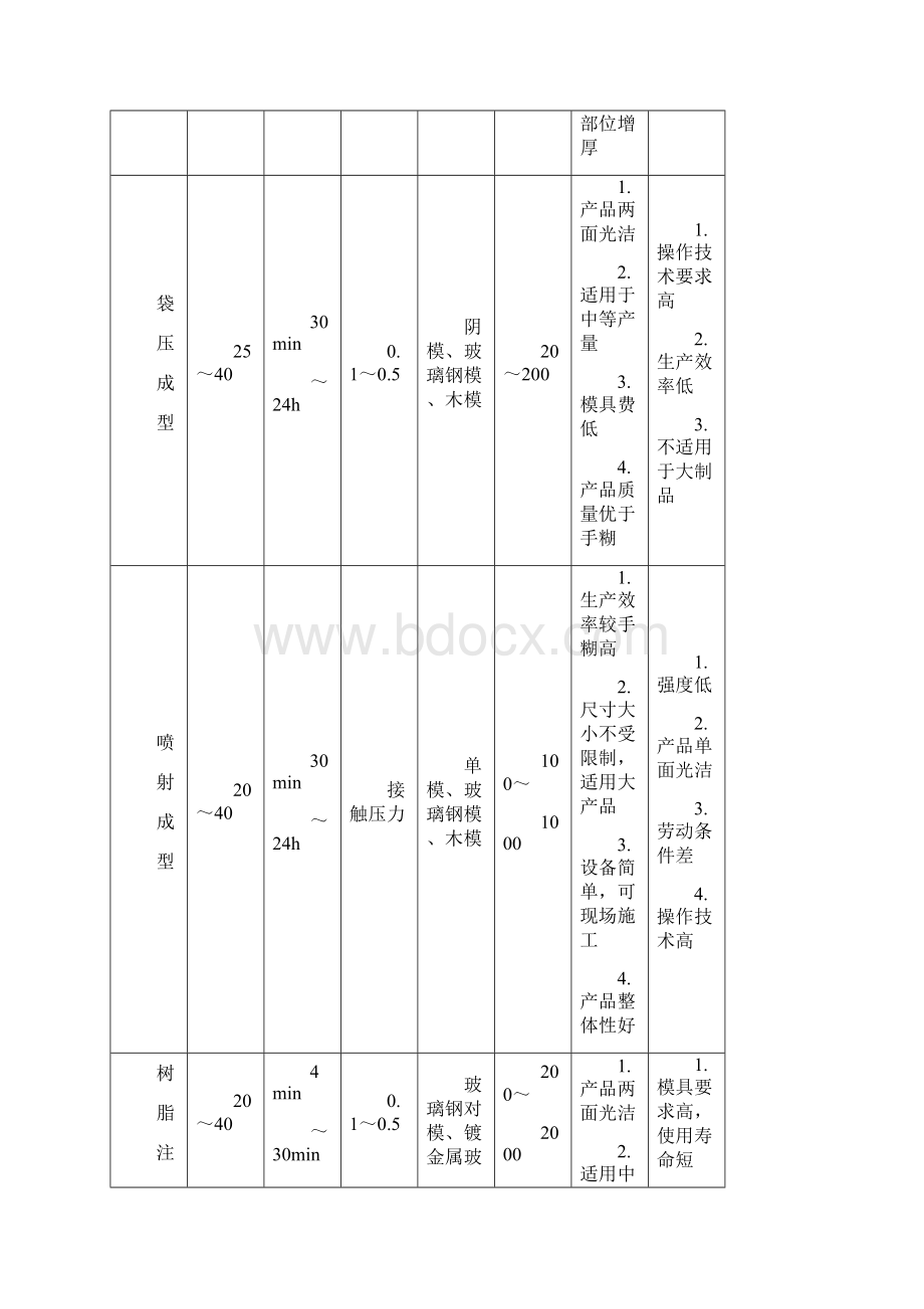 1复合材料工艺及设备.docx_第2页