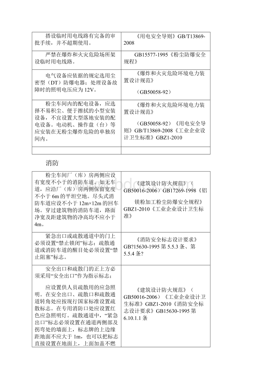 木材企业安全检查查表.docx_第3页