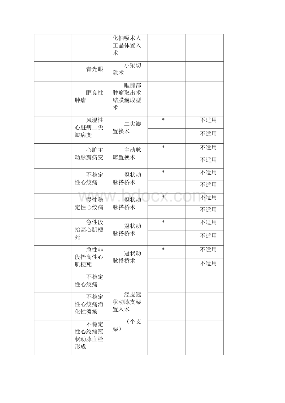 天津市基本医疗保险按病种付费和收费试点病种及费用标准.docx_第2页