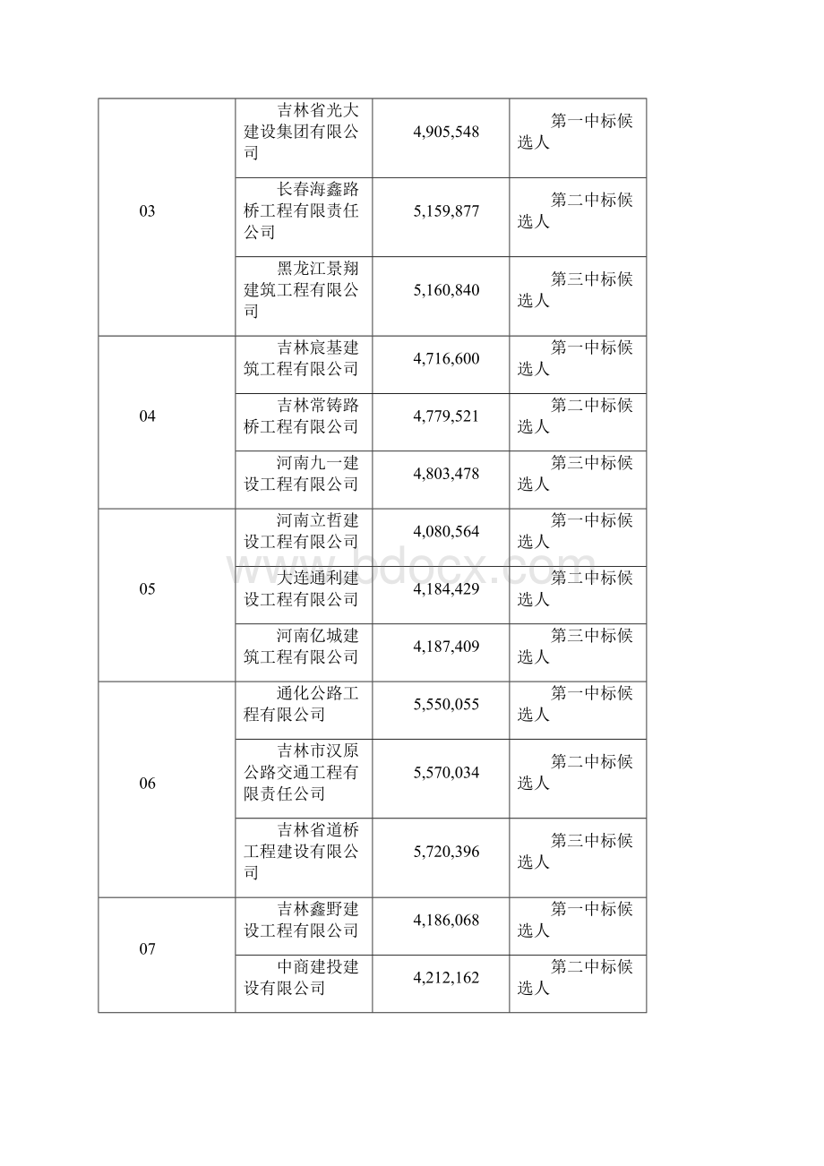 榆树市农村公路老旧路改造工程施工及施工监理招标中标候选人公示模板.docx_第2页